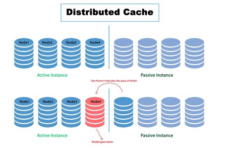 distributed cache vs memory.